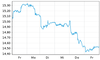 Chart KraneS.El.Ve.Fu.Mo.ESG Scr.ETF USD  - 1 Week