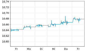 Chart HSBC-CN GLBI ETFCHEURDLA USD - 1 semaine