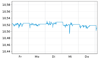 Chart HSBC-CN GLBI ETFCHEURDLA USD - 1 Woche