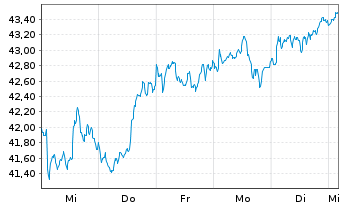 Chart VanEck ETFs-VanEck Defense ETF - 1 semaine