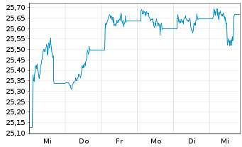 Chart FLS-Fr.Cath.Prin.EM Sov.D.ETF - 1 semaine