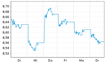 Chart HSBC ETFs-HSBC MSCI Ch.A U.E. USD - 1 semaine