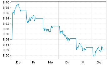 Chart HSBC ETFs-HSBC MSCI Ch.A U.E. USD - 1 Woche
