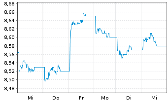 Chart HSBC ETFs-HSBC MSCI Ch.A U.E. USD - 1 Week