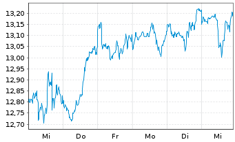 Chart AXA ETF-ACT CLIMATE Eq. USD - 1 Woche