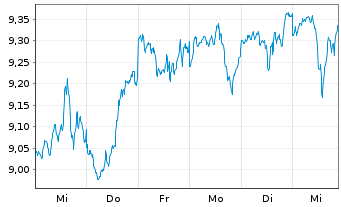 Chart Xtr.(IE) - S+P 500 - 1 semaine