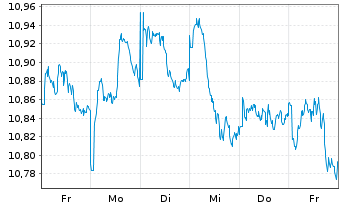 Chart L.G.ETF-Asia P.e.Jap.ESG Ex.P. USD - 1 Woche
