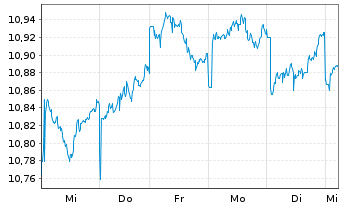 Chart L.G.ETF-Asia P.e.Jap.ESG Ex.P. USD - 1 semaine