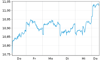 Chart L.G.ETF-Asia P.e.Jap.ESG Ex.P. USD - 1 Week