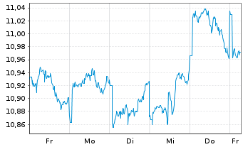 Chart L.G.ETF-Asia P.e.Jap.ESG Ex.P. USD - 1 Woche