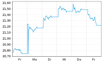 Chart JPMETFs(I)Ind.R.E.I Eq.A.ETF - 1 Woche