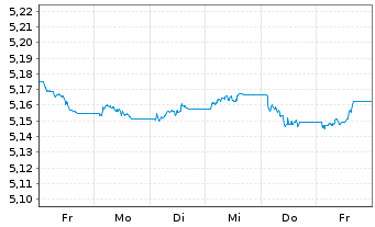 Chart iShs V-iShs iBds D33 E.C.U.ETF - 1 Woche