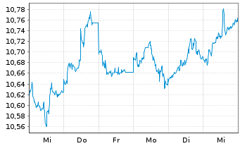 Chart Sw.Es.ETF.I.S.I.E.S.I.E.Wld Bear.Shs ET CHF Acc.oN - 1 semaine