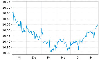 Chart Amundi S&P Global Consumer Staples ESG UCITS ETF - 1 Week