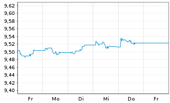 Chart L&G E.M.Corp.Bd(DL)Scree.U.ETF Reg.Shs Hd EUR Acc. - 1 Week