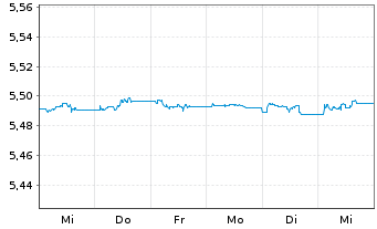 Chart iShsV-iBds Dec 2027 Te.EO Co. - 1 semaine