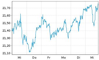 Chart FT ICAV-Fr.Future of Food UETF - 1 Woche