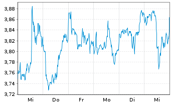 Chart iShsV-S&P U.S. Banks UCITS ETF USD - 1 semaine