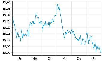 Chart HSBC MSCI EUROPE UCITS ETF - 1 Week