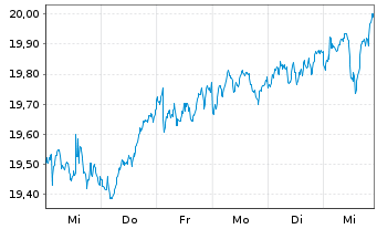 Chart HSBC MSCI EUROPE UCITS ETF - 1 Week