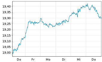 Chart HSBC MSCI EUROPE UCITS ETF - 1 Woche