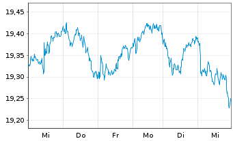 Chart HSBC MSCI EUROPE UCITS ETF - 1 Week
