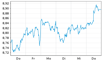 Chart HSBC ETFs-Plus Wld Eq.Qua.Act. Reg.Shs USD Acc. oN - 1 Week