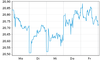 Chart GS ETF-enh.Jap.Eq.Act.ETF - 1 Woche