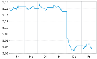 Chart InvescoM2-Gl HY Co B ESG Cl.T. Reg.Shs EUR Dis. oN - 1 semaine