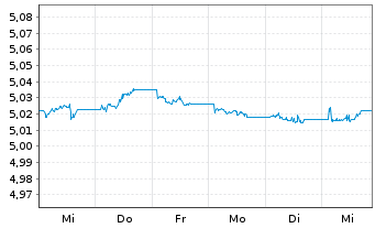 Chart iSh3-EOCoBd ESG Pa-AlClETF - 1 semaine