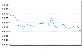 Chart FT ICAV-Frank.Gl.Eq.SRI U.ETF - 1 Woche