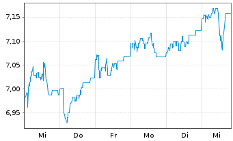 Chart J O Hambro Cap.Mgmt U.Fd-Co.Eu Reg. Shs B GBP o.N. - 1 semaine