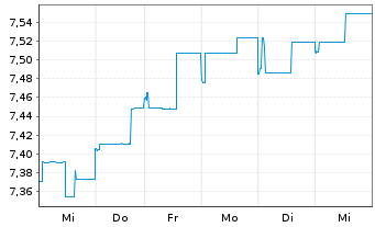 Chart J O Hambro Cap.Mgmt U.Fd-Co.Eu Reg. Shs B GBP o.N. - 1 semaine
