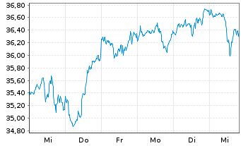 Chart AXA IM Eq.Tr.-AXA IM US E.A. Reg Sh Cl B (EO) o.N. - 1 semaine