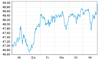 Chart iShs Core S&P 500 UC.ETF USDD - 1 Woche