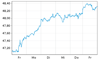 Chart iShs Core S&P 500 UC.ETF USDD - 1 Woche