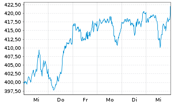 Chart I.M.III-I.EQQQ NASDAQ-100 UETF - 1 Week