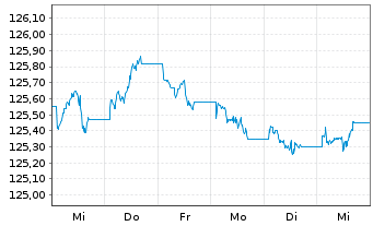 Chart iShs EO Corp Bd Lar.Cap U.ETF - 1 Week