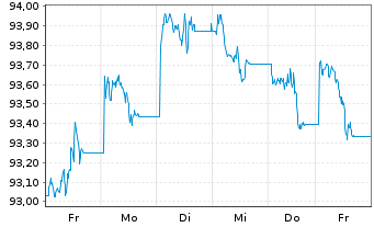 Chart iShs DL Corp Bond UCITS ETF - 1 semaine