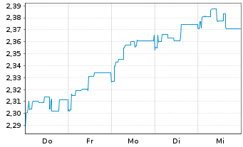 Chart JO Hambro Cap.Mgmt U.-EO.Se.V. Euro B Shares o.N. - 1 Week