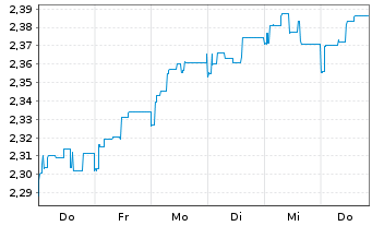 Chart JO Hambro Cap.Mgmt U.-EO.Se.V. Euro B Shares o.N. - 1 semaine