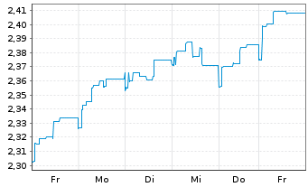 Chart JO Hambro Cap.Mgmt U.-EO.Se.V. Euro B Shares o.N. - 1 Woche