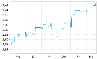 Chart JO Hambro Cap.Mgmt U.-EO.Se.V. Euro B Shares o.N. - 1 Week