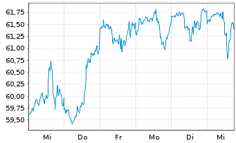 Chart AXA IM.Eq.A.-US E.I.E.QI Reg. Shares Cl.A o.N. - 1 Week