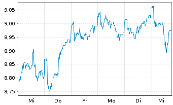 Chart GAM Star Continental Europ.Eq.Acc.Shso.N-LSClass - 1 semaine