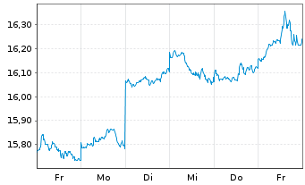 Chart iShs MSCI Japan U.ETF USD (D) - 1 Woche