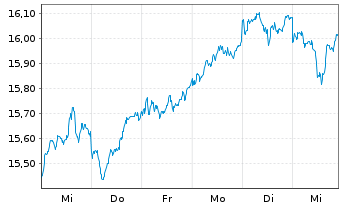 Chart iShs MSCI Japan U.ETF USD (D) - 1 Woche