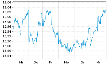 Chart iShs MSCI Japan U.ETF USD (D) - 1 semaine