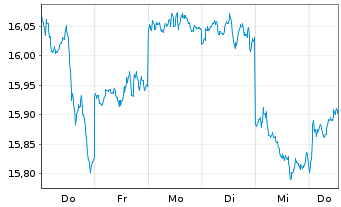 Chart iShs MSCI Japan U.ETF USD (D) - 1 Week