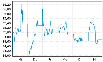 Chart iShs-China L.Cap UCITS ETF - 1 Woche